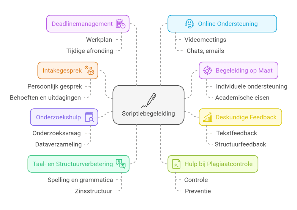 scriptiebegeleiding Componenten van de scriptiebegeleiding