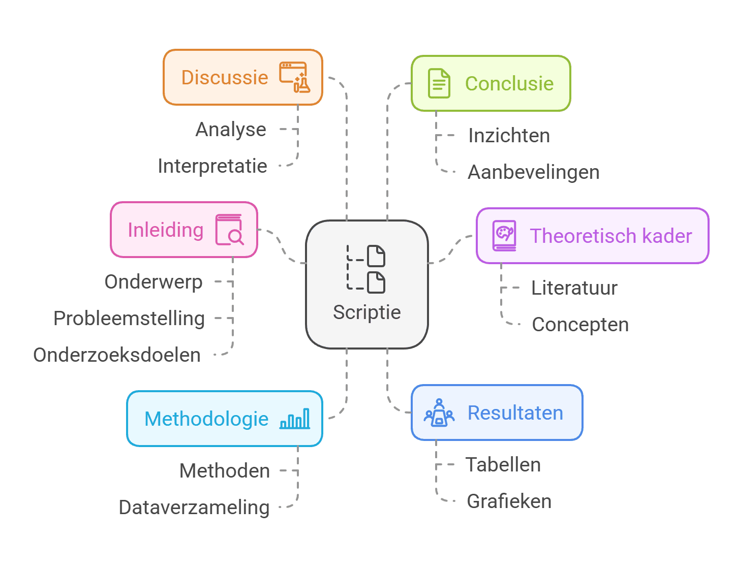 De klassieke scriptiestructuur: van inleiding tot conclusie