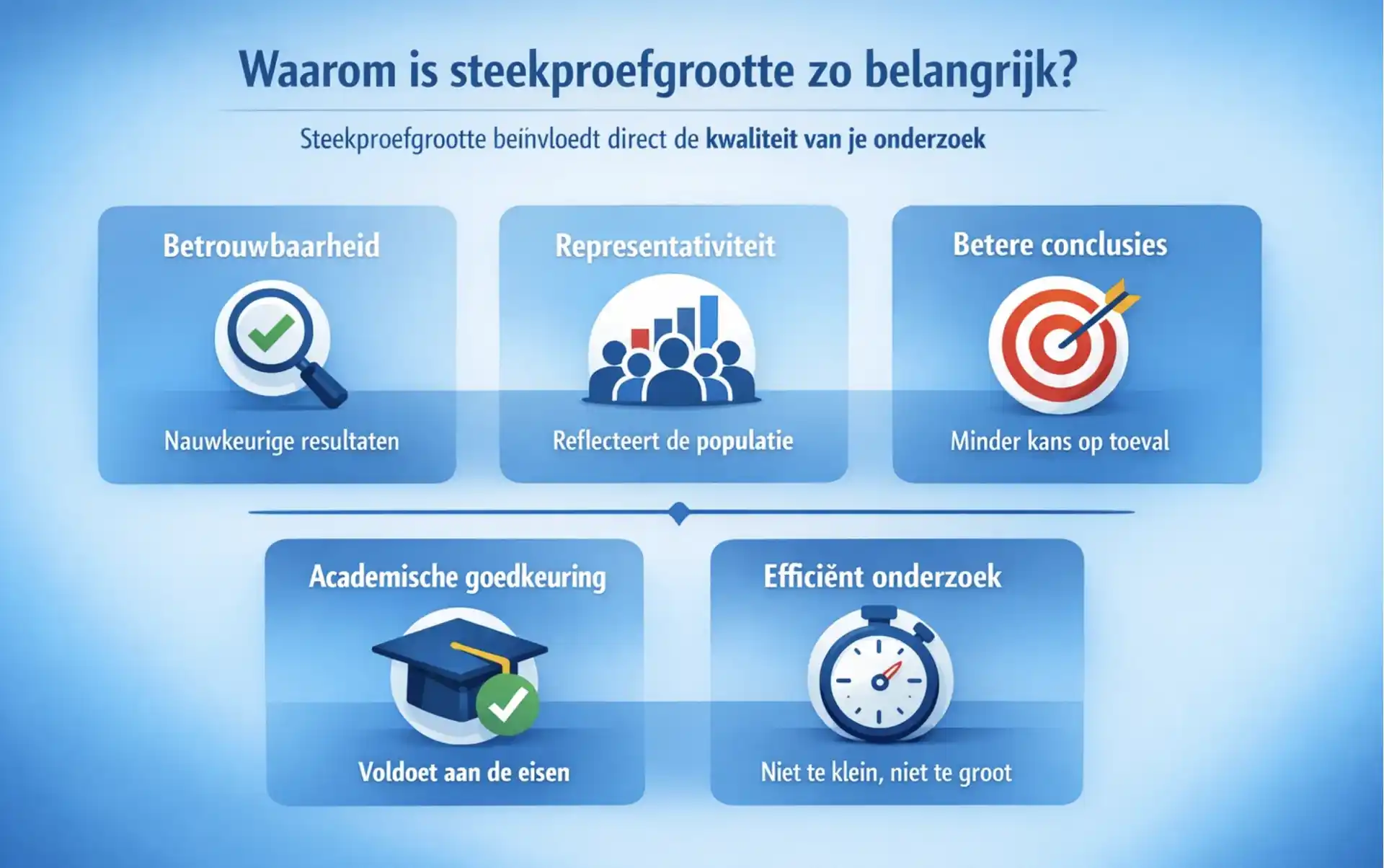 Waarom is steekproefgrootte zo belangrijk?